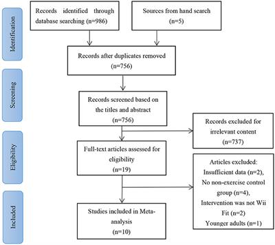 Effect of Wii Fit Exercise With Balance and Lower Limb Muscle Strength in Older Adults: A Meta-Analysis